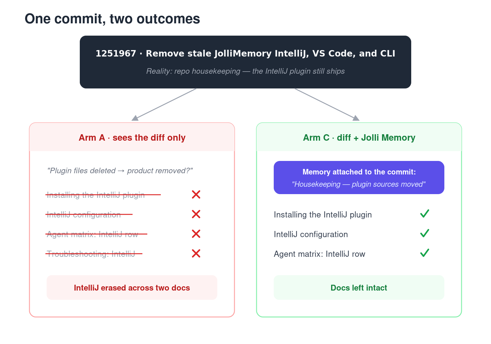 Side-by-side of the IntelliJ case: pipeline A deletes IntelliJ from the docs after misreading the mass deletion; pipeline C, with the commit's memory attached, leaves it intact.