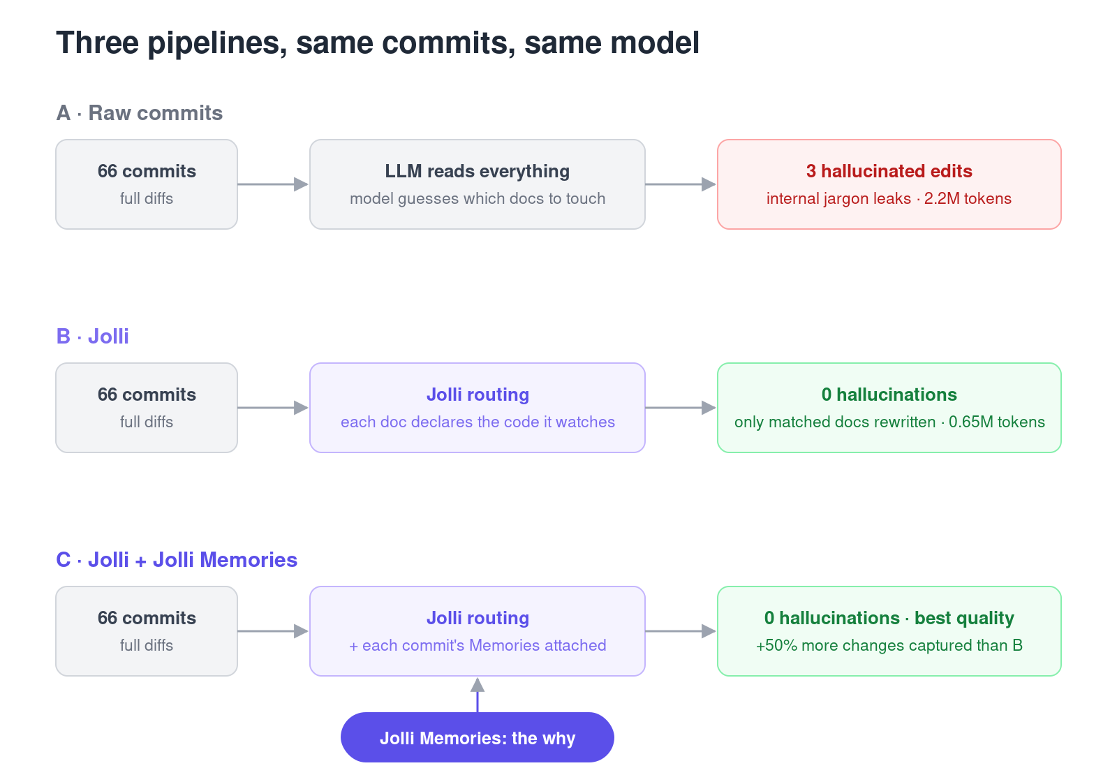 Diagram of the three documentation-update pipelines: raw commits to LLM (A), Jolli routing diffs to only the affected docs (B), and Jolli plus attached Memory (C).