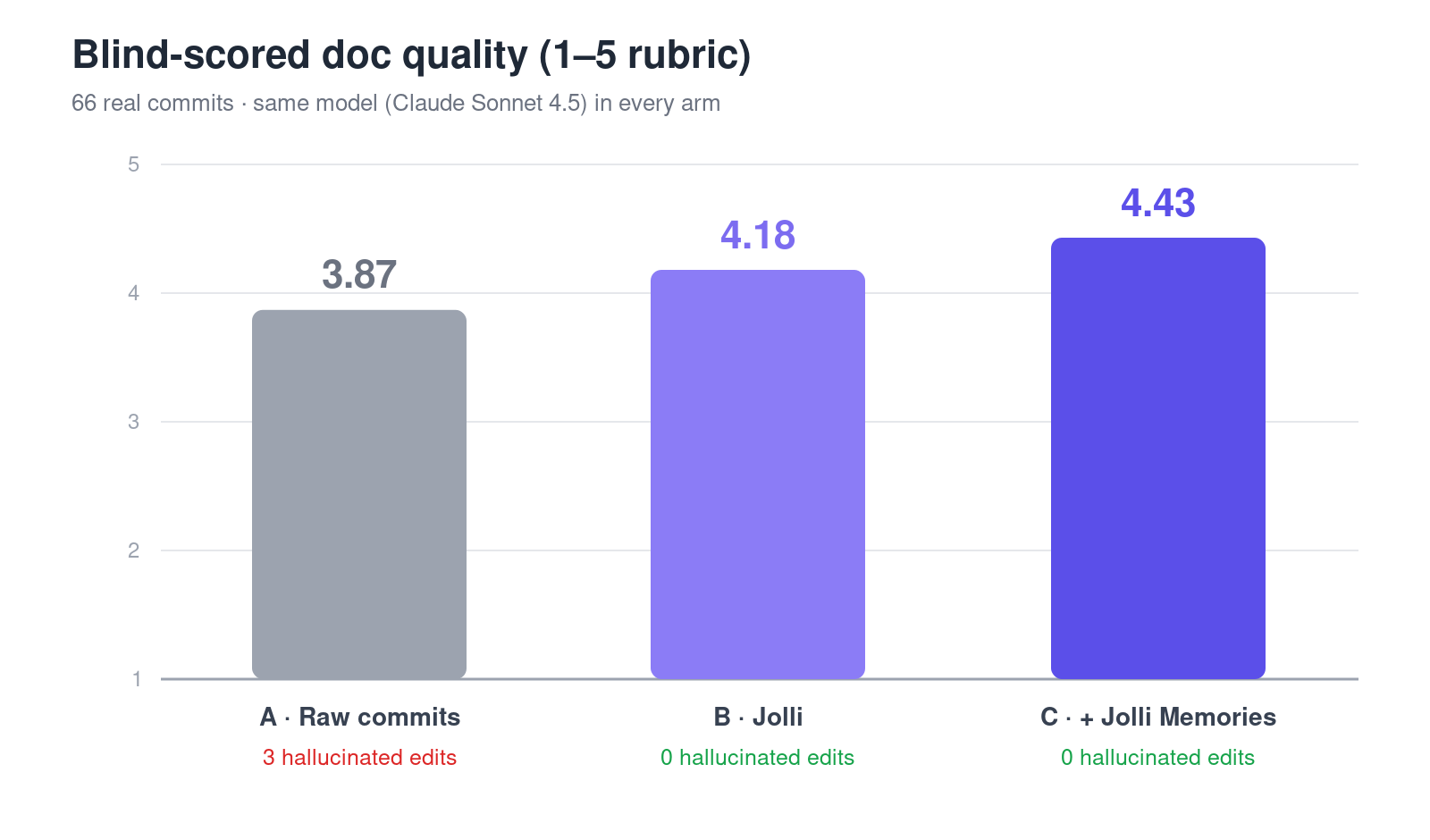 Bar chart of blind-scored doc quality on a 1–5 rubric: Arm A (raw commits) 3.87 with 3 hallucinated edits; Arm B (Jolli) 4.18 with zero; Arm C (+ Jolli Memory) 4.43 with zero.