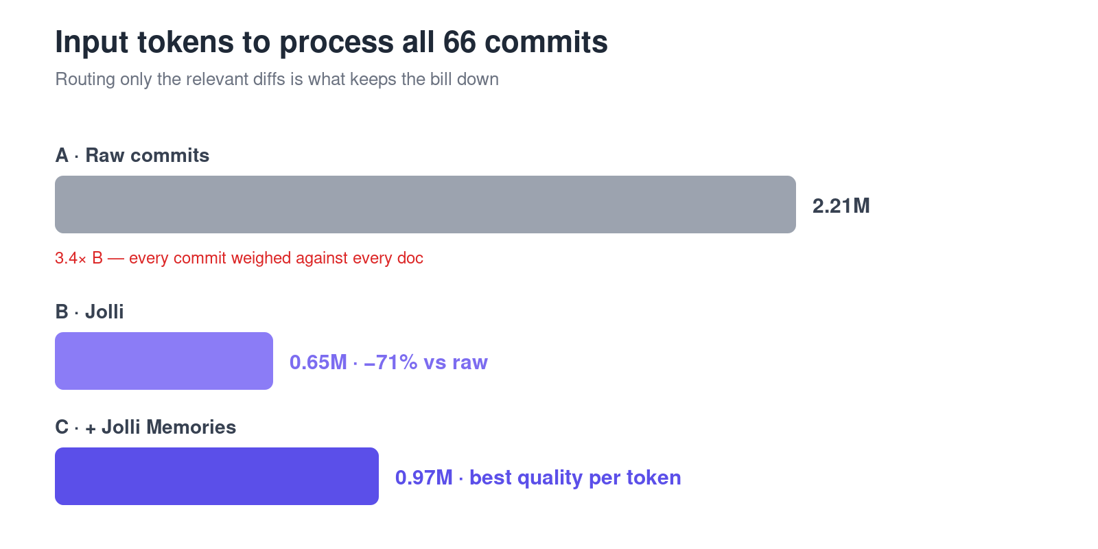 Horizontal bar chart of input tokens: Arm A 2.21M, Arm B 0.65M (−71% vs raw), Arm C 0.97M with the best quality per token.